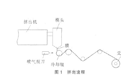 塑料吹膜機的應用及吹塑薄膜工藝過程